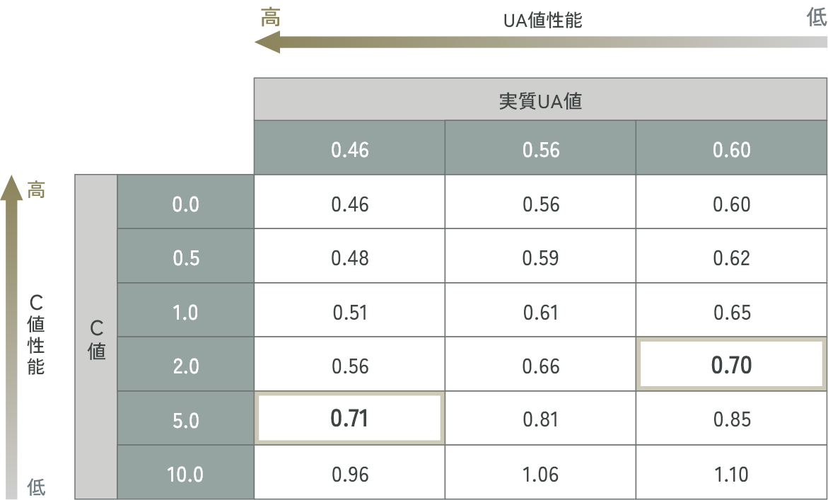 C値と実質UA値の関係